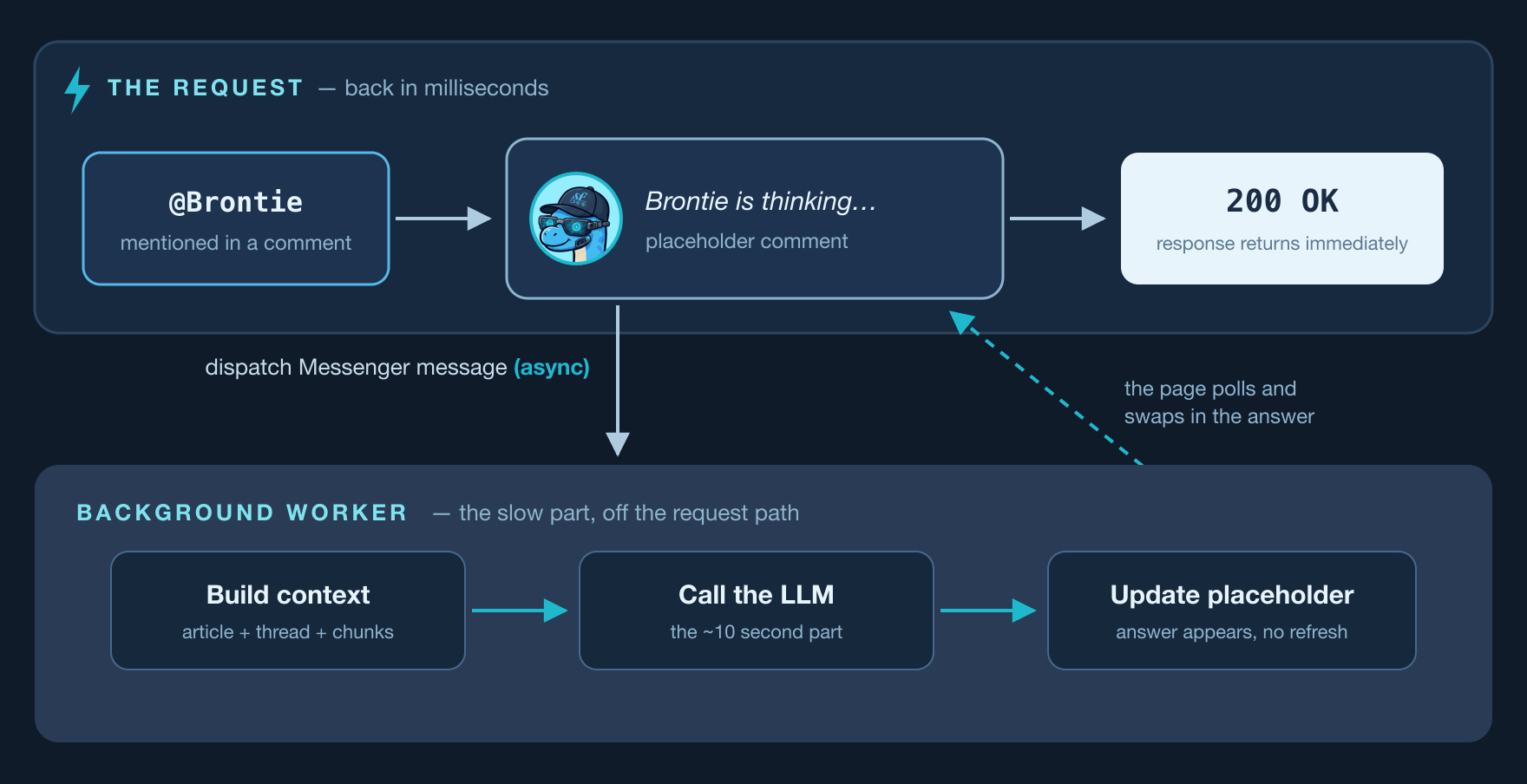 Diagram (dark): the Brontie HTTP request