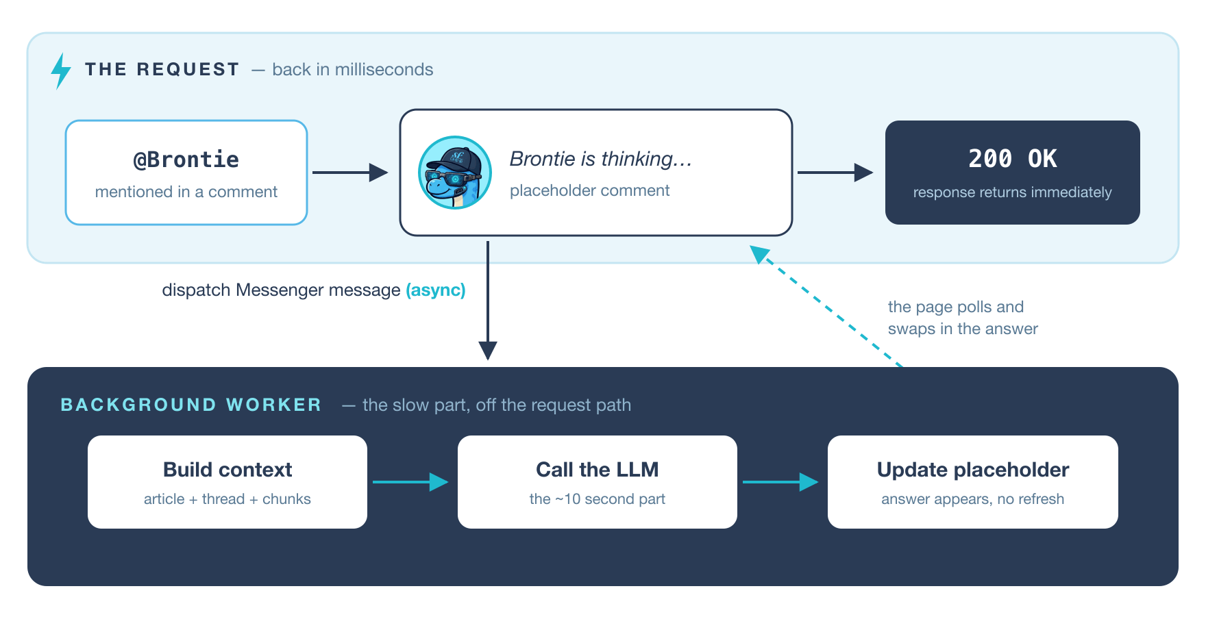 Diagram: the Brontie HTTP request
